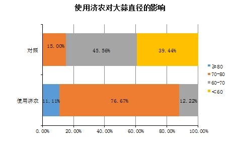 The yield measurement results of garlic using Jinong Letu in Tongxu, Henan Province(图10)