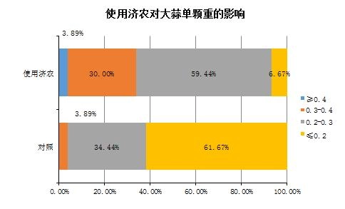 The yield measurement results of garlic using Jinong Letu in Tongxu, Henan Province(图9)